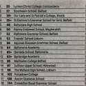 Strathearn ranked as the top girls’ grammar school in Northern Ireland.